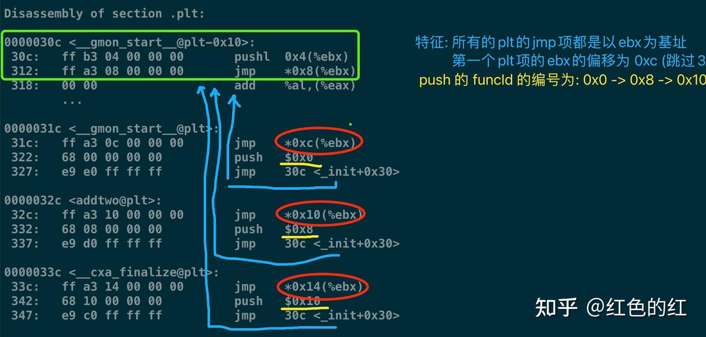 .PLT项的内容分析